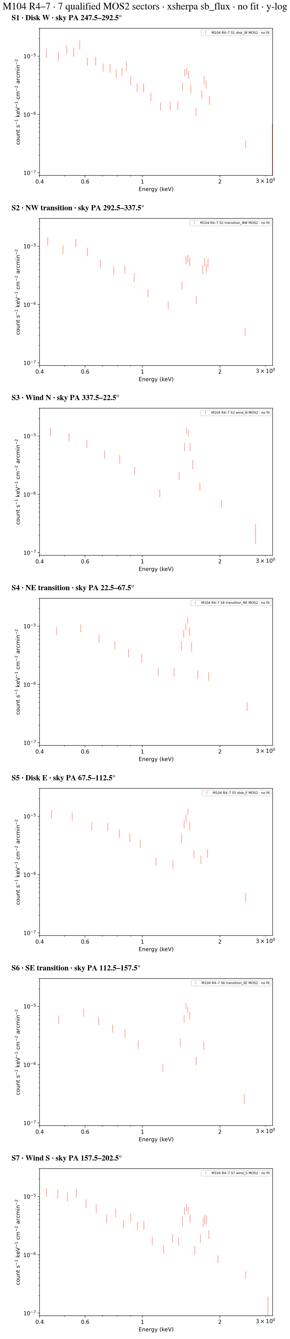 S1-S7 xsherpa ARF-unfolded no-fit surface-brightness spectra
