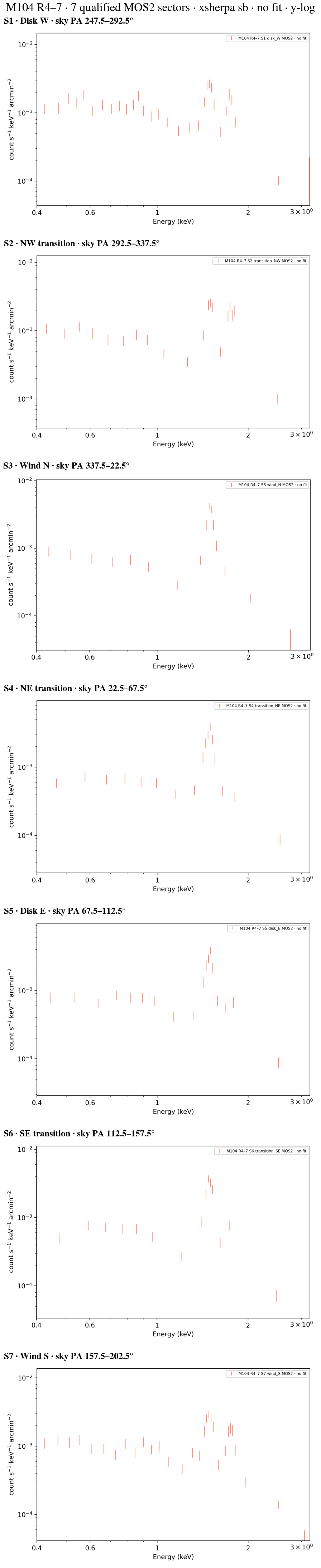 S1-S7 xsherpa no-fit area-normalized surface-brightness spectra