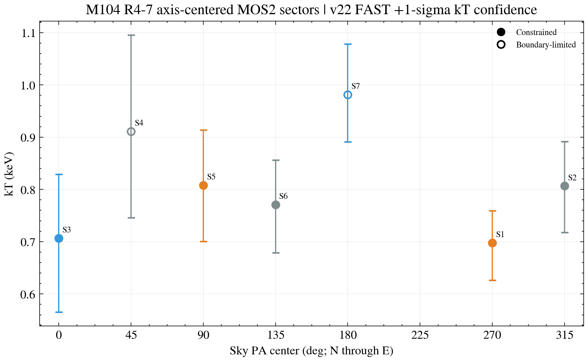 M104 R4-7七个axis-centered MOS2 sectors的kT与一sigma区间，S4和S7使用空心boundary-limited标记