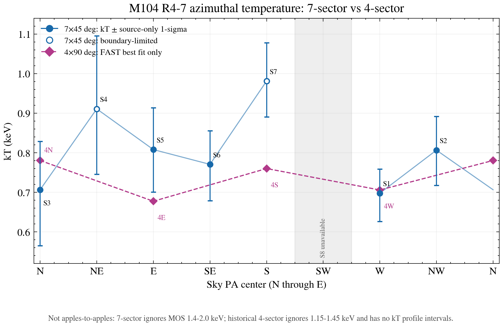 M104 R4-7最终七个45度sector温度profile与历史四个90度sector FAST best-fit的方位角比较；S8缺失、S4与S7为空心boundary-limited点