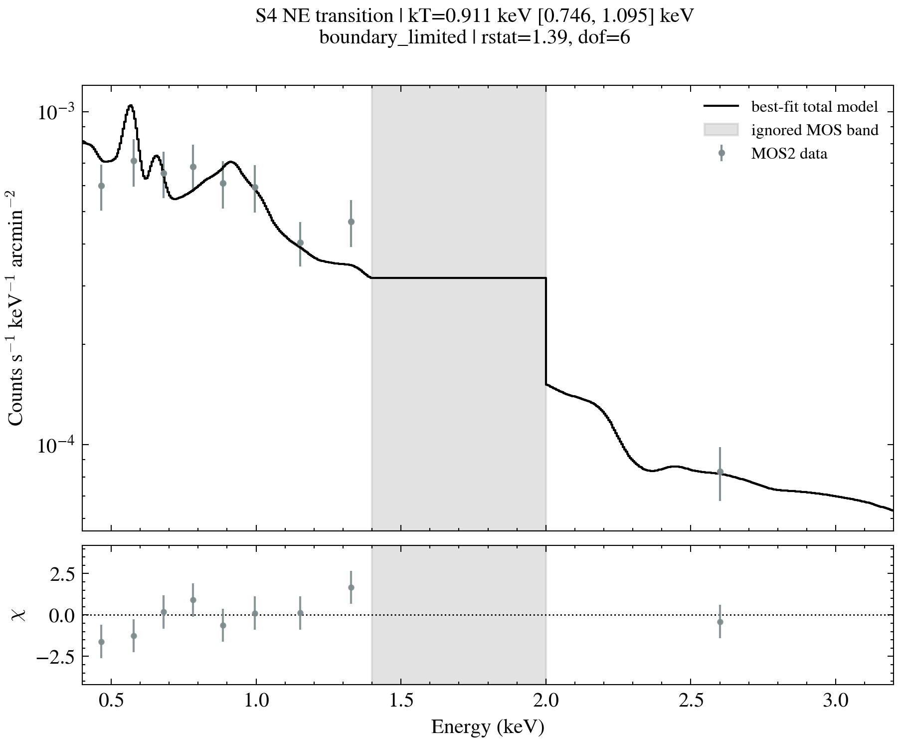 S4 NE transition fitted spectrum and residual