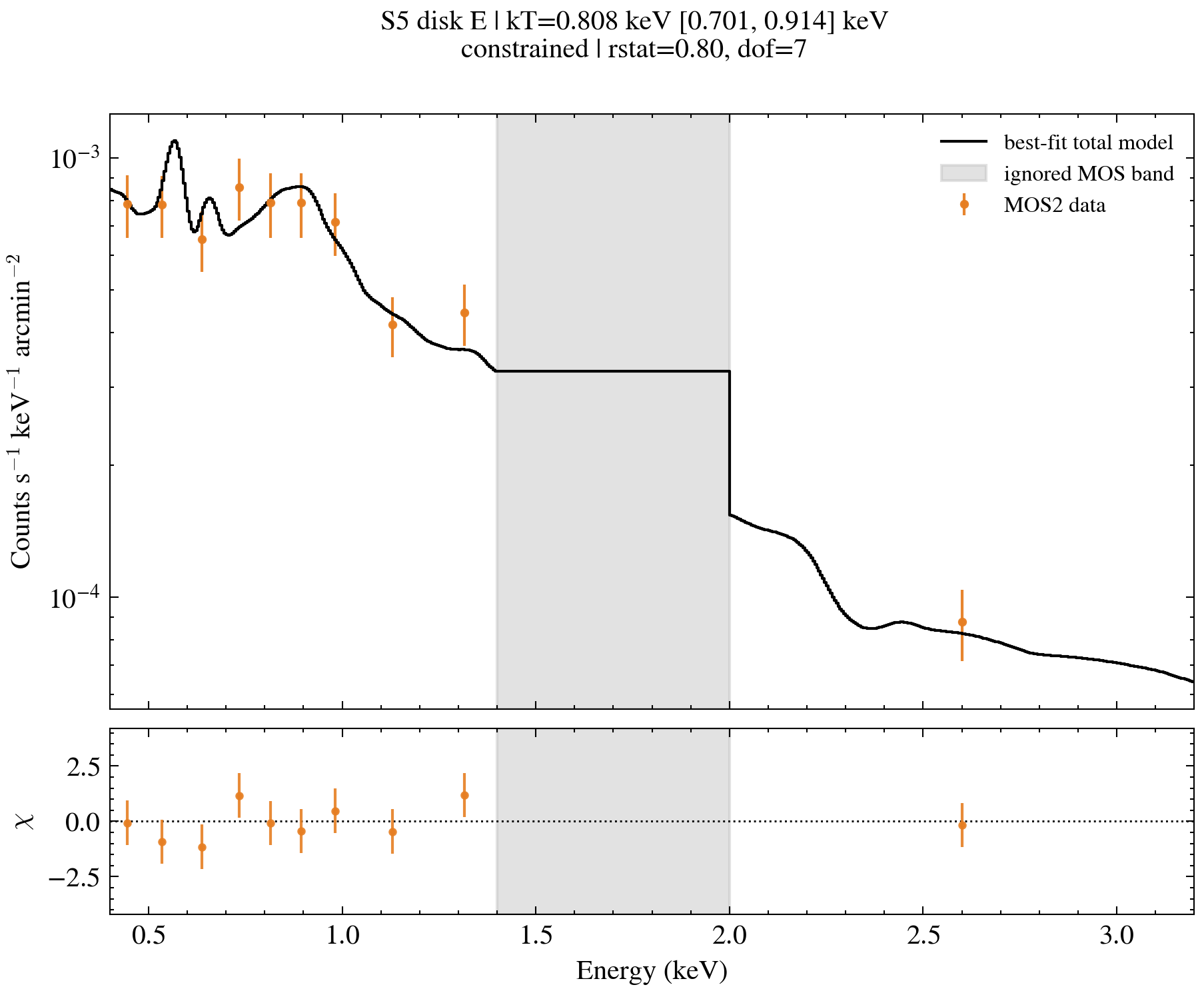 S5 disk E fitted spectrum and residual