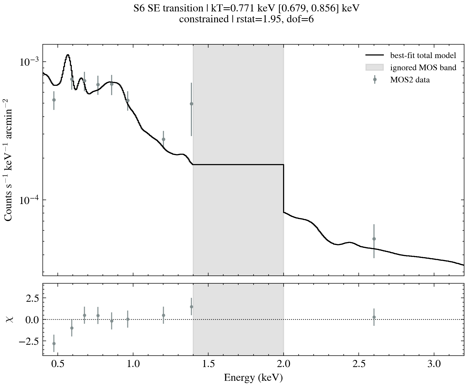 S6 SE transition fitted spectrum and residual