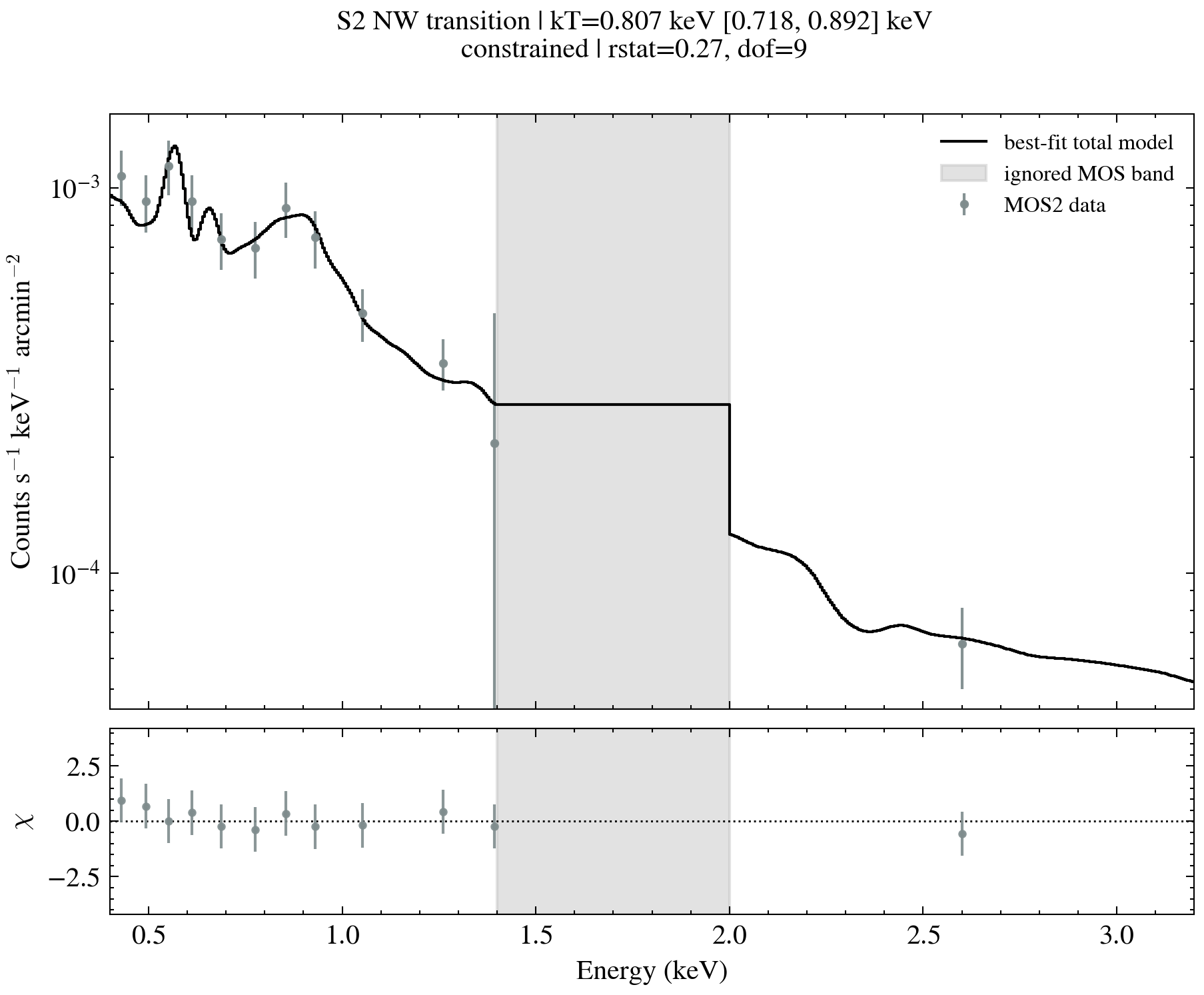 S2 NW transition fitted spectrum and residual