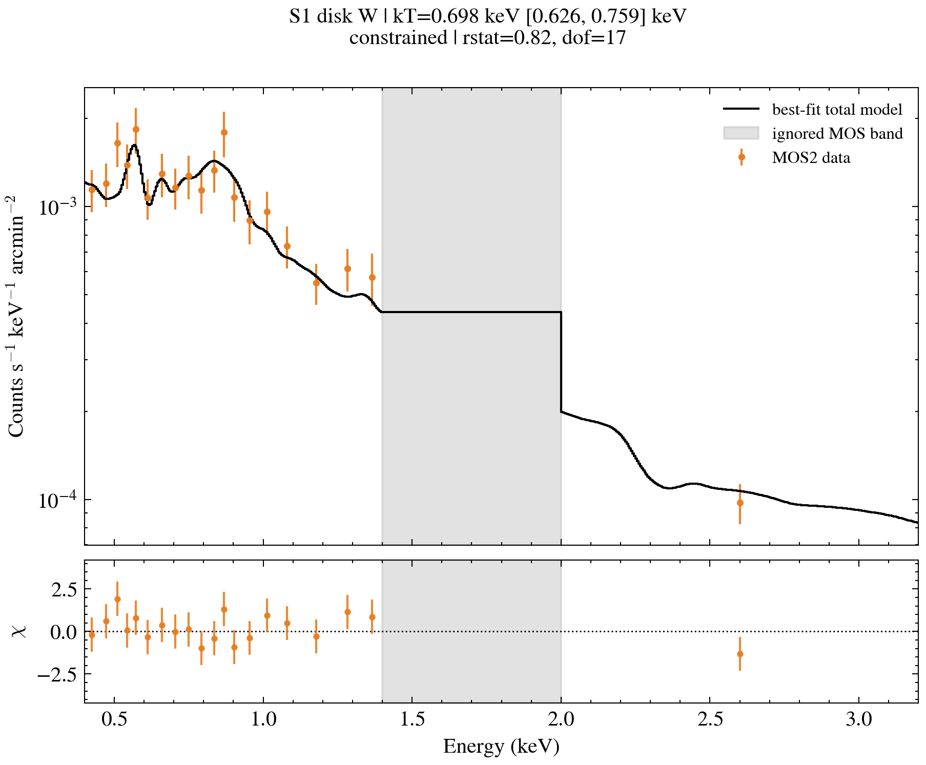 S1 disk W fitted spectrum and residual