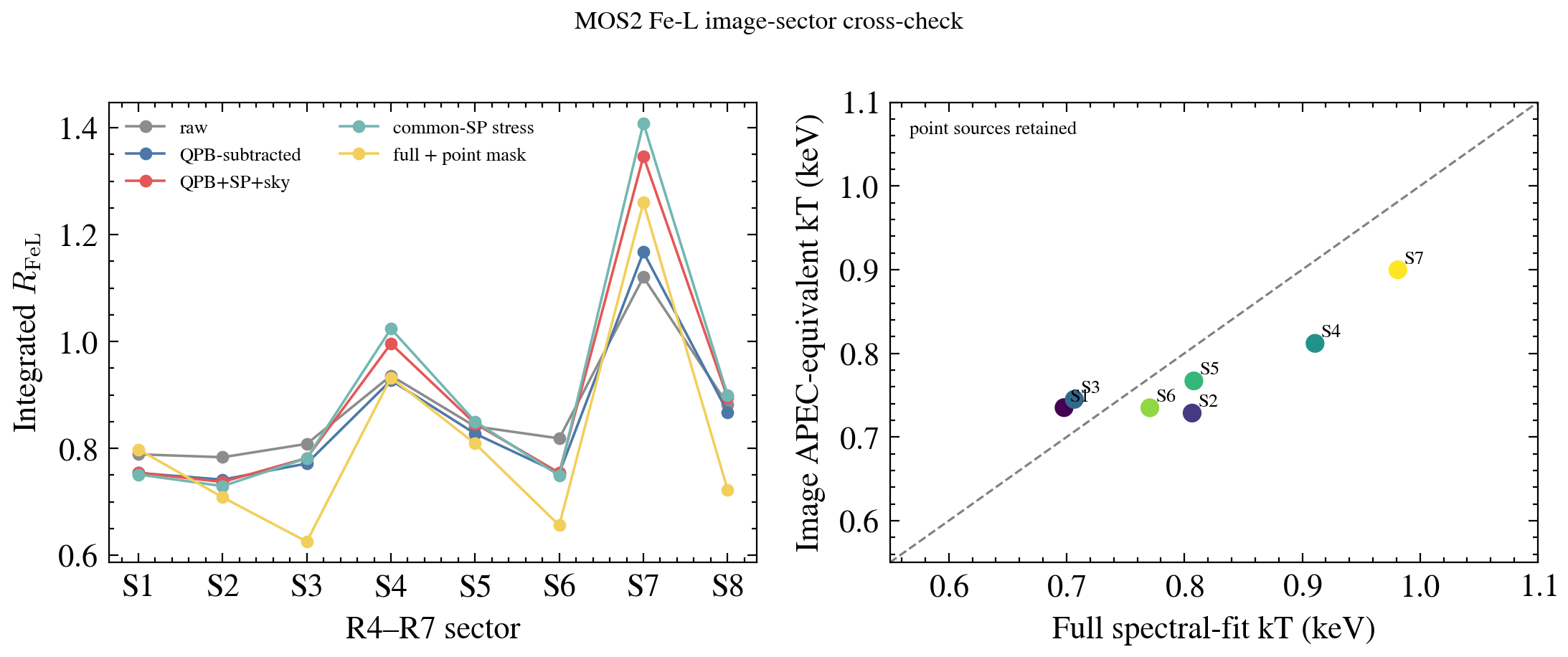 Sector-integrated Fe-L ratios under different background and point-source treatments compared with spectral-fit temperatures
